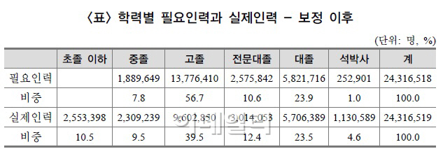 교육·건축 등 석·박사 과잉학력 넘쳐난다…131만명 하향취업