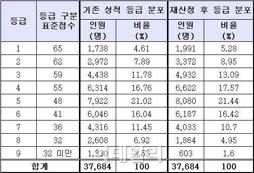 전년 세계지리 8번 ‘전원 정답’···9073명 등급↑