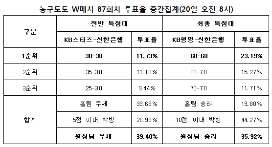 농구팬 44%“KB스타즈-신한은행, 치열한 접전 예상”