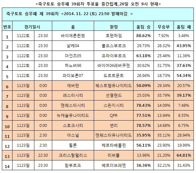 축구팬 35% “아스널, 맨유에 승리 예상”