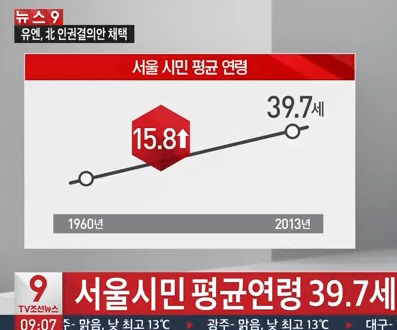 서울 시민 평균 연령 39.7세.. 노령화 가속 '늙어가는 한국'