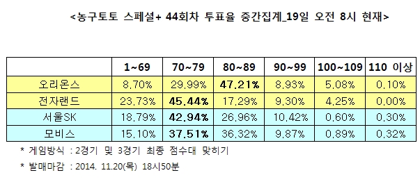 농구토토 스페셜+ 44회차 “오리온스, 전자랜드에 승리할 것”