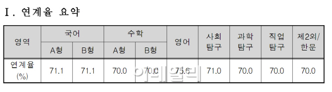 허술한 EBS 교재 연계… ‘오류 수능’ 불러