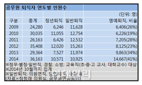 [단독]연금개혁 공무원 명퇴 바람..올해 퇴직수당 2조원 육박