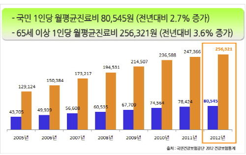 의료비 지출 부담, 의료실비보험 비교사이트 활용해 줄여보자