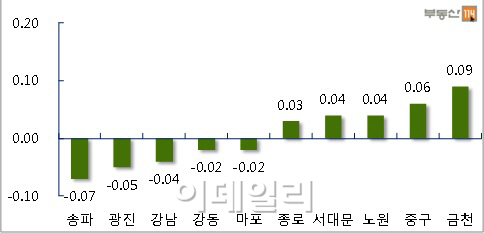 서울 아파트값 22주만에 하락 전환