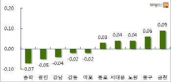 서울 아파트값 22주만에 하락 전환