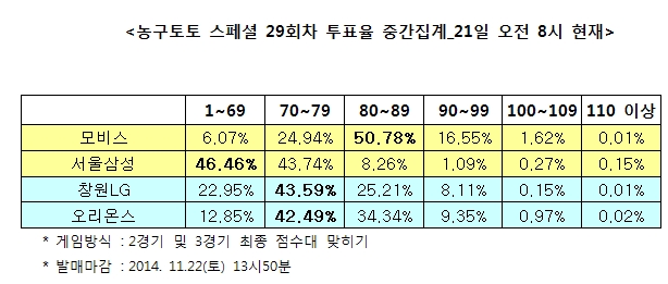 농구토토 스페셜 29회차 “모비스, 삼성에 완승 거둘 것”