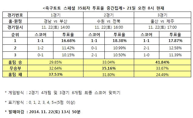 축구팬 35% “수원-전북, 무승부 예상”