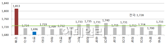 휘발유 값, 20주째 하락..지난해 평균 대비 200원 내려