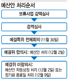 누리과정·세법…예산정국 운명의 일주일(종합)