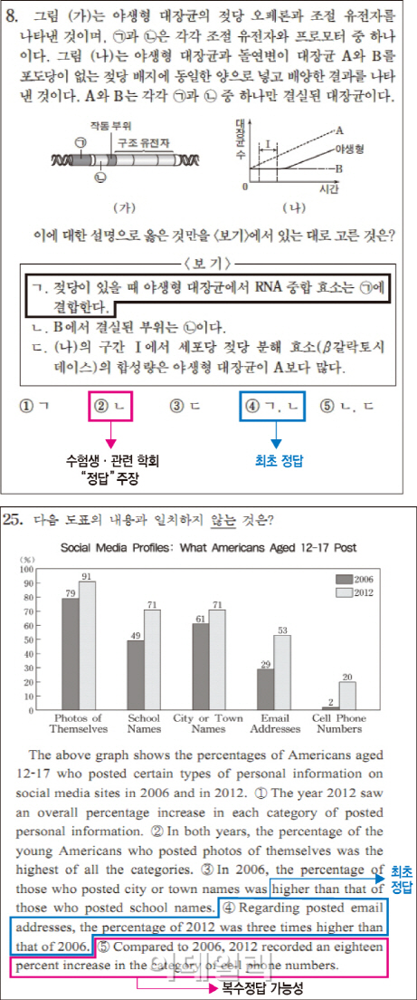 24일 수능 최종정답 발표…생명과학Ⅱ 8번 관건