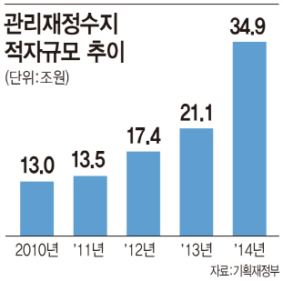 [거덜난 나라곳간]원칙없는 재정정책·장밋빛 전망에 내년 재정적자 비상