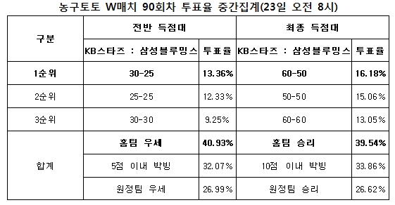 농구팬 39%“KB스타즈, 삼성블루밍스 꺾을 것”