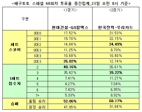 배구팬 68% “한국전력, 우리카드에 우세 예상”