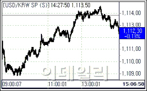 역외매수, 네고물량에 밀려..환율 이틀 연속 하락(마감)