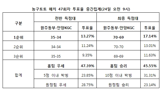 스포츠토토 농구토토 매치 47회차, 농구팬 45% “동부, KGC에 승리 거둘 것”