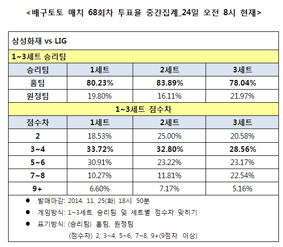 배구팬, ‘삼성화재, LIG에 우세한 경기 전망’