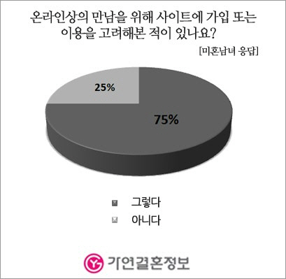 미혼남녀 75% `온라인 상의 만남` 좋다.. 이유는?