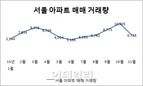 서울 아파트 매매 거래량 한달 만에 40% '뚝'