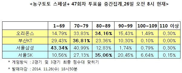 농구토토 스페셜+ 47회차 “SK, 삼성에 완승 거둘 것”