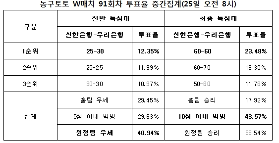 농구팬 “신한은행, 우리은행 맞아 접전 벌일 것”