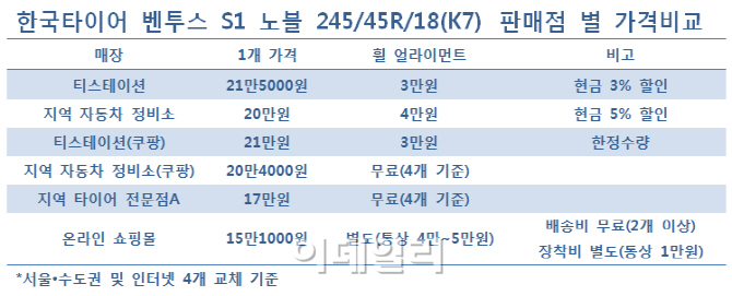 "타이어 "부르는 게 값".. 호갱 주의보