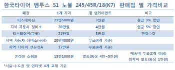 "타이어 "부르는 게 값".. 호갱 주의보                                                                                                                                                     