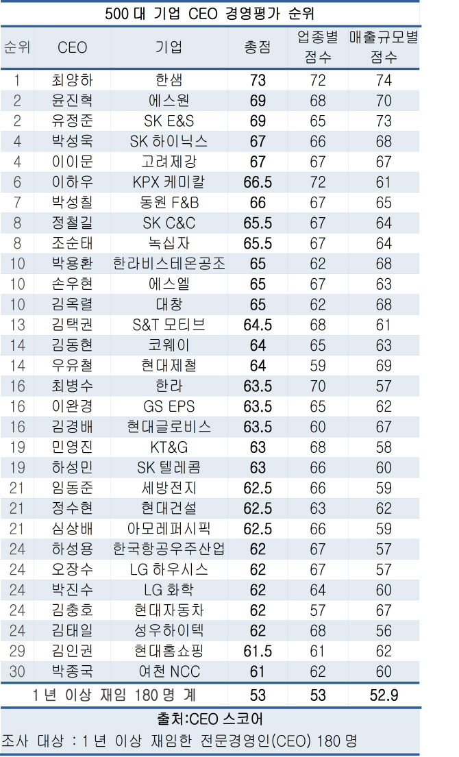 전문경영인 경영평가, 1등 최양하 한샘 회장..SK그룹 사장단도 돋보여