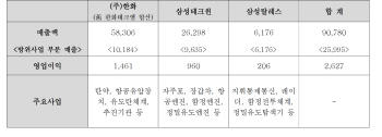  인수 후 한화그룹 방위사업 관련회사 현황