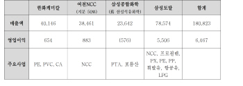  인수 후 한화그룹 석유화학사업 관련회사 현황