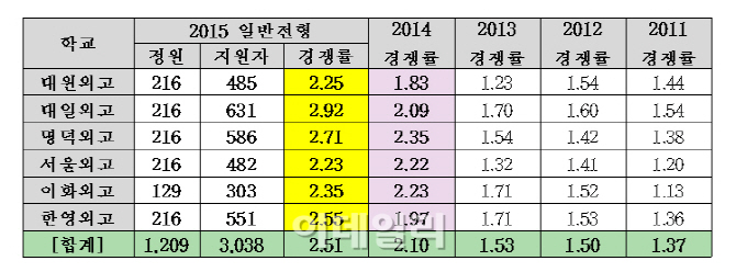 '자사고 논란에' 외고 입시경쟁률 5년새 '최고'