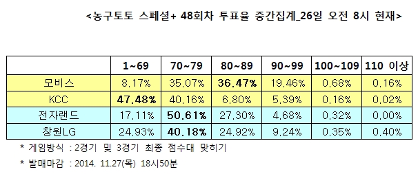 농구토토 스페셜+ 48회차 “모비스, KCC 에 승리할 것”