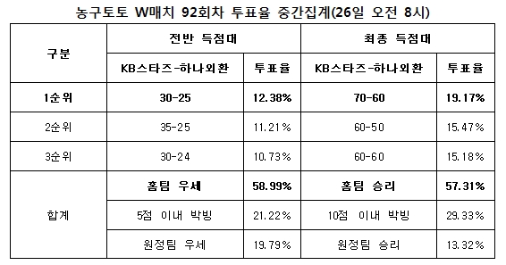 농구팬 57%“KB스타즈, 하나외환에 승리 예상”