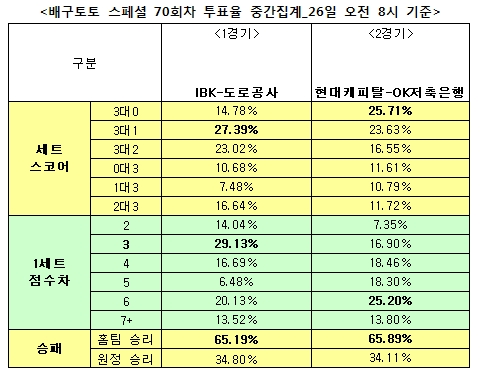 배구팬 63% “대한항공, 한국전력에 우세 예상”