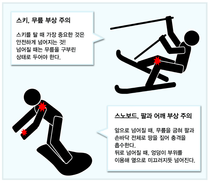 스키 타다 넘어질 때 팔로 땅짚기 절대 금물