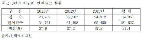 "놀이터, 어린이 사고 무방비"…전체 중상해 25% 차지