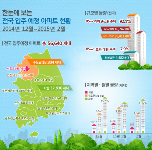 서울 아파트 입주물량 58% 감소..전국은 11%↓