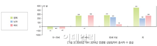 고졸·여성 등 청년 선망일자리, 10년전보다 7.5만개 줄었다
