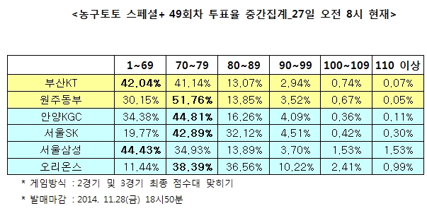 농구토토 스페셜+ 49회차 “오리온스, 삼성에 승리할 것”