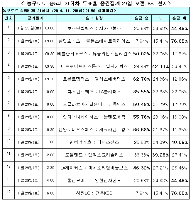 농구팬 “휴스턴-LA클리퍼스, 치열한 접전 벌일 것”