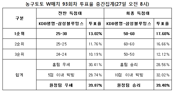 농구팬 39%“삼성블루밍스, KDB생명에 근소한 우세 펼칠 것”