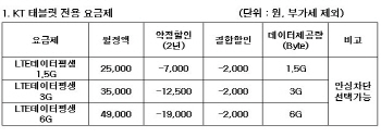 KT, 아이패드 `에어2·미니3` 다음달 3일 출시