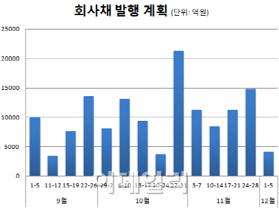 다음주 회사채 발행 3분의1 축소..4150억원