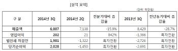 엠게임, 3Q 영업익 2억..전년比 흑자전환