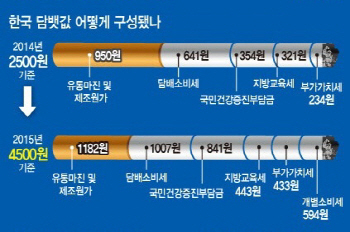 `담뱃값 인상폭 2000원`..담배 사재기 다시 시작되나?                                                                                                                                                      