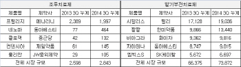 남성치료제 희비..'발기약은 커지는데 조루약은 작아지고'