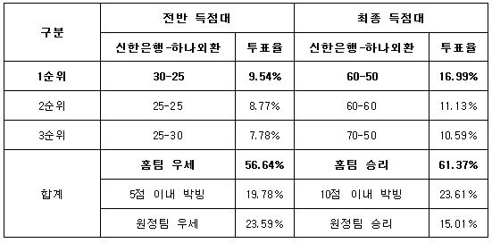 농구팬 61%“신한은행, 하나외환에 승리 거둘 것”