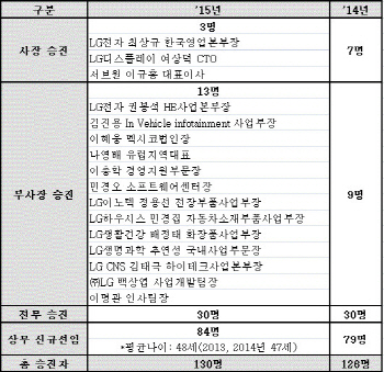 LG그룹, 임원승진 평균 48세.. 사장 줄고 부사장 늘어                                                                                                                                                      