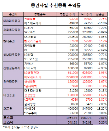 '족집게' 유안타, 추천주 일제히 상승